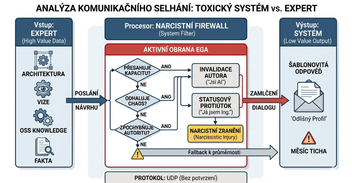 Analýza komunikačního selhání: Toxický systém vs. Expert