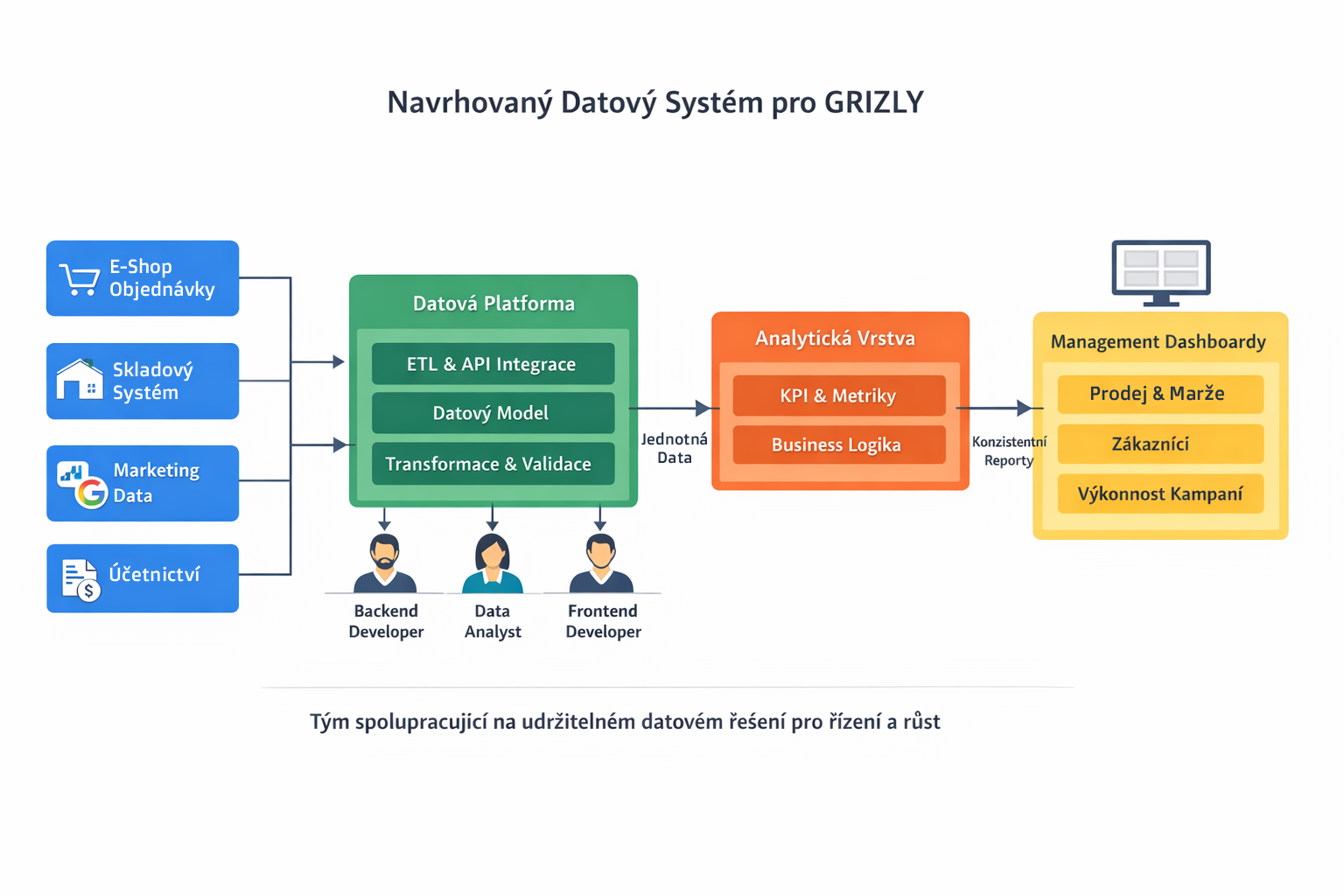 Navrhovaný Datový Systém pro GRIZLY