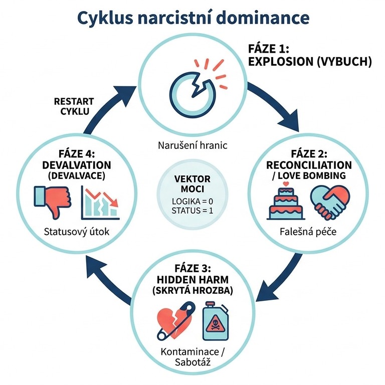Cyklus narcistní dominance